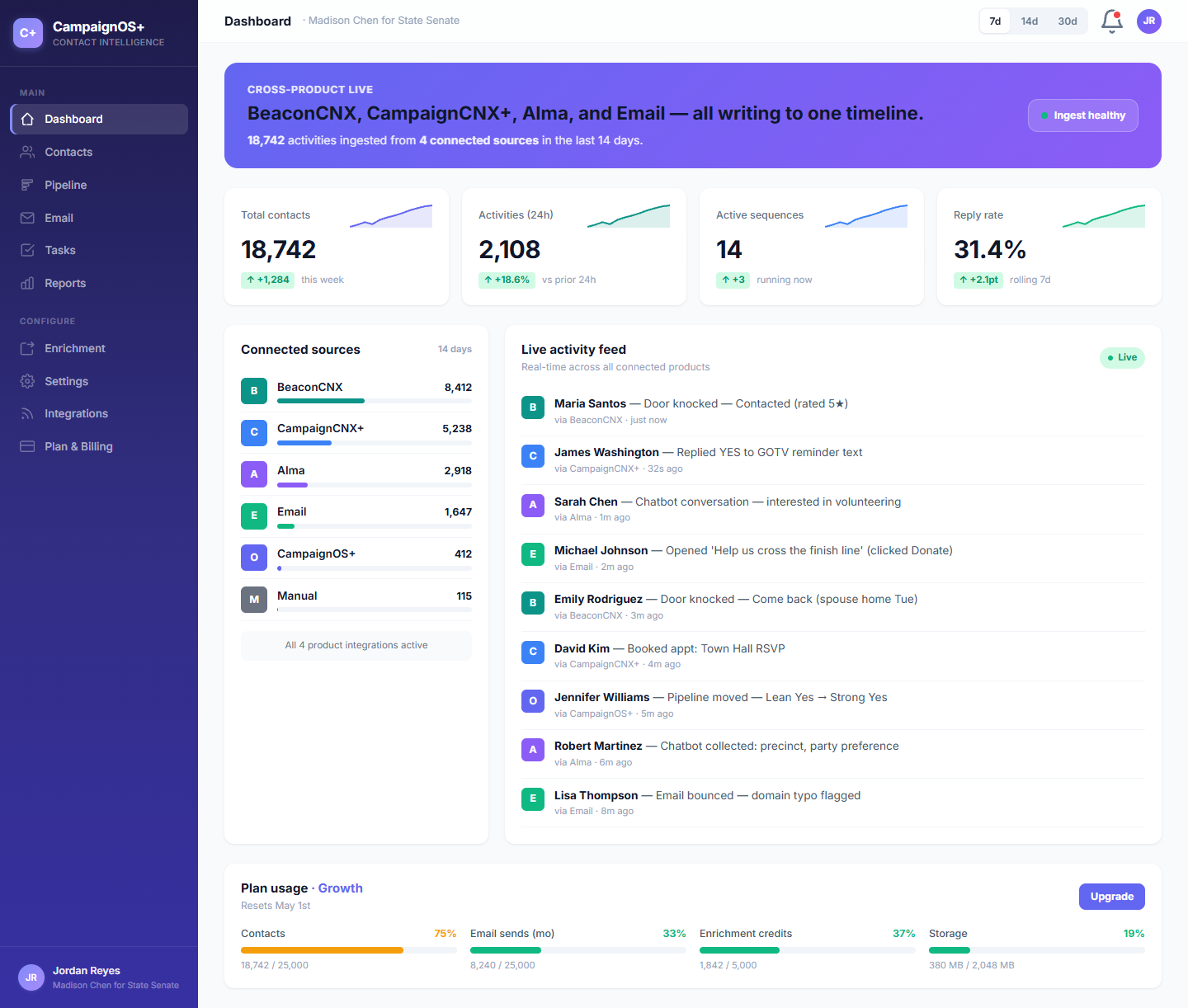 CoreCNX dashboard for Madison Chen for State Senate showing 18,742 contacts, connected sources from Beacon, CampaignCNX+, Alma, Email, and Manual entry, with a live activity feed of cross-product interactions