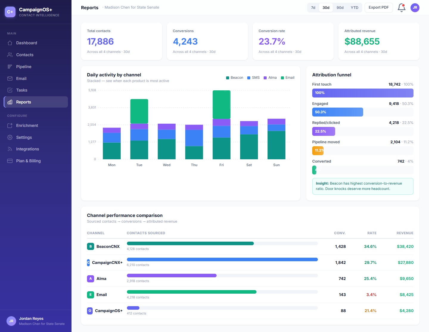 CoreCNX reports dashboard with source-attributed activity charts, pipeline conversion, and per-campaign engagement breakdowns